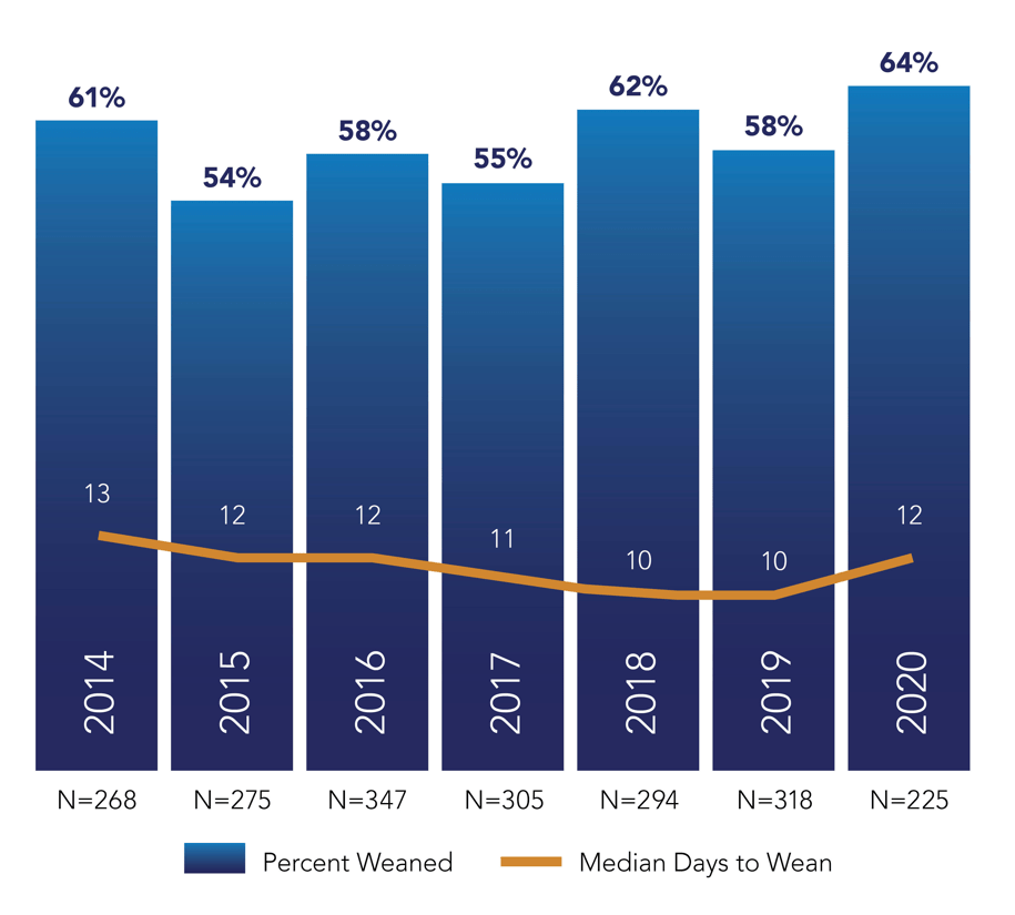 Weaning Success Rate